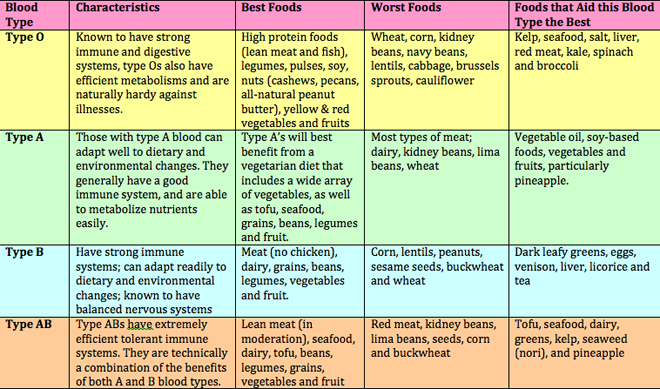 The Blood Type Diets Chart !!!